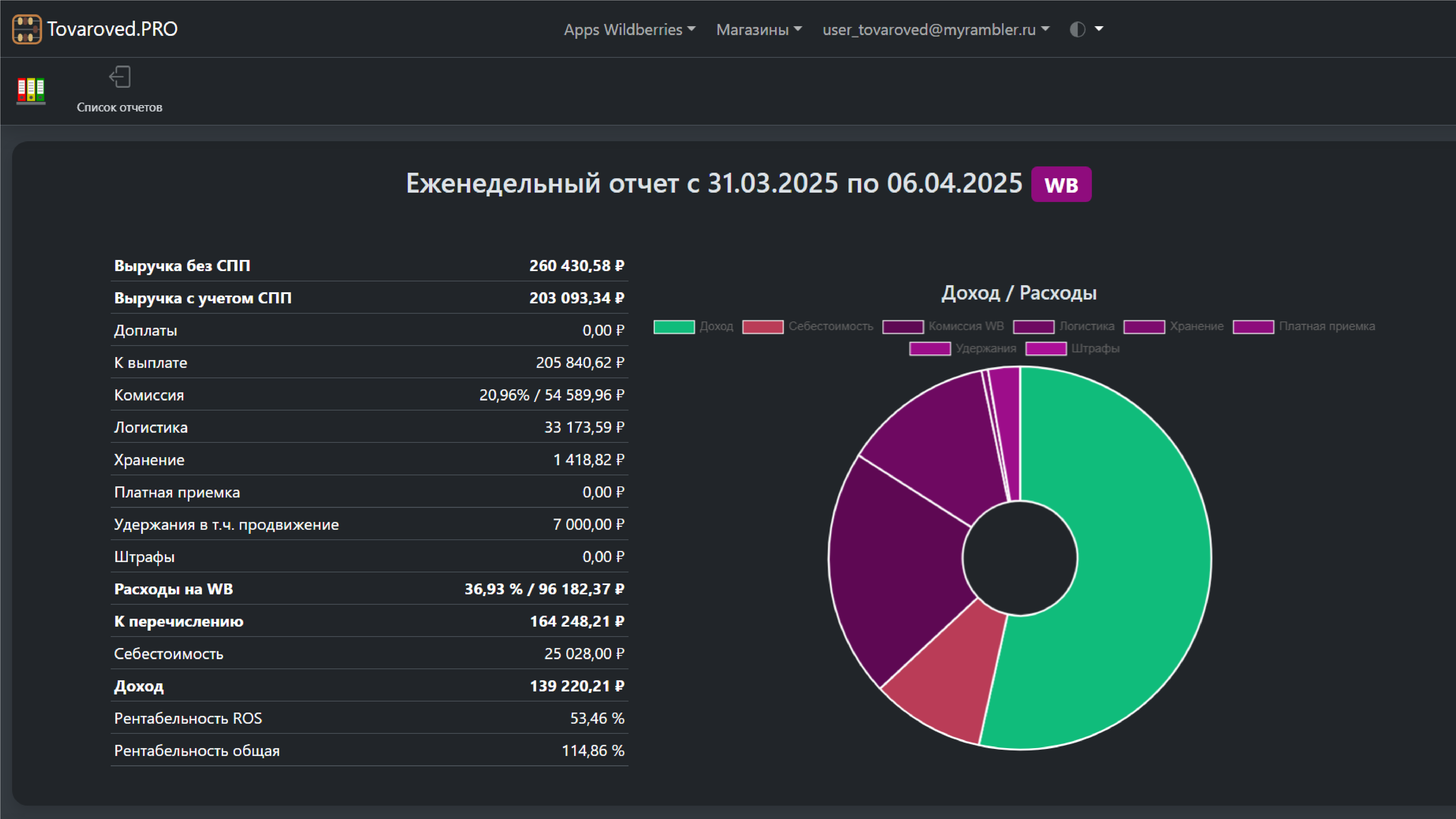 Как читать еженедельный отчет